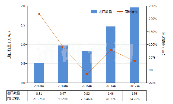 2013-2017年中國其他鉬礦砂及其精礦(HS26139000)進口量及增速統(tǒng)計